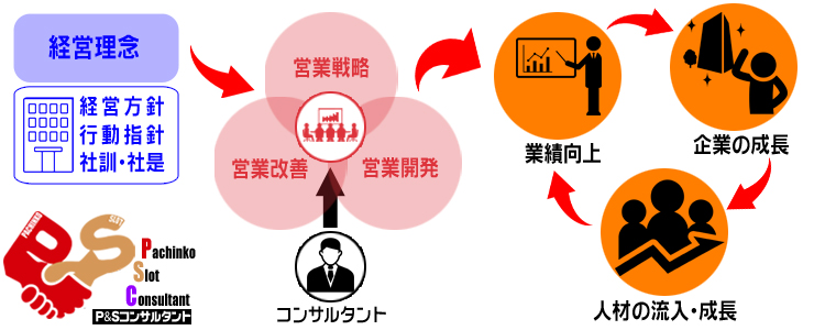 パチンコ店の収益改善に役立つ営業戦略図解